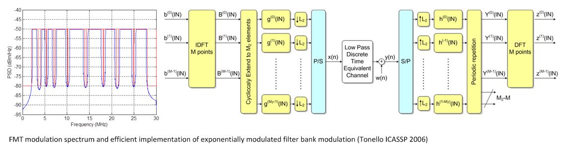 Filter Bank Modulation